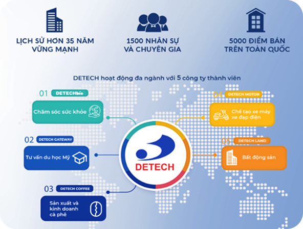 Về Tập Đoàn DETECH